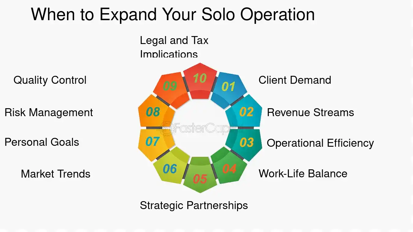 When to Expand Your Solo Operation - Freelancing opportunities: Independent Software Development: Coding Solo: The Rise of Independent Software Development
